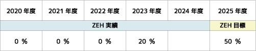 ZEH普及目標